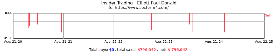 Insider Trading Transactions for Elliott Paul Donald