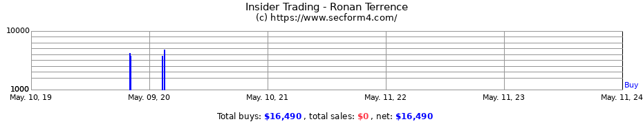 Insider Trading Transactions for Ronan Terrence