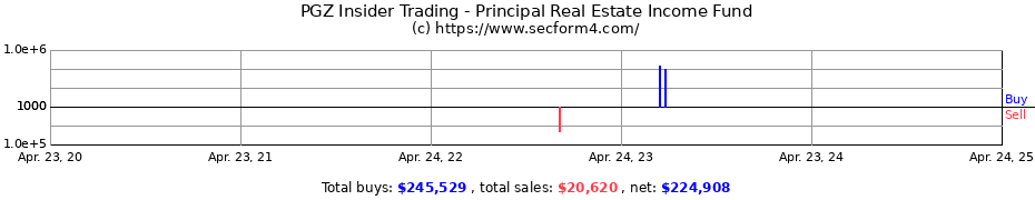 Insider Trading Transactions for Principal Real Estate Income Fund