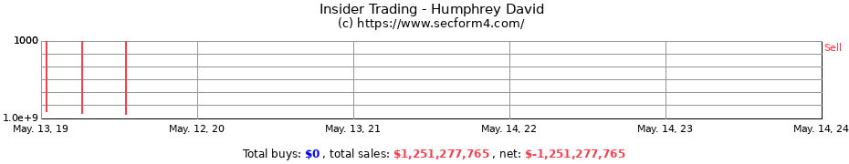 Insider Trading Transactions for Humphrey David