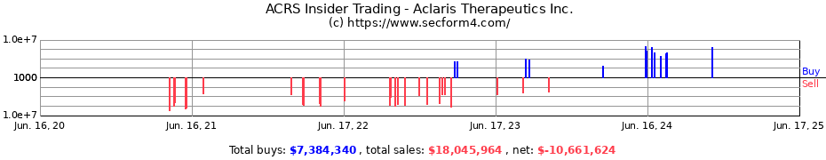 Insider Trading Transactions for Aclaris Therapeutics Inc.