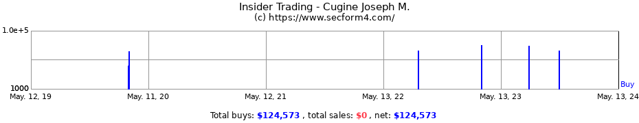 Insider Trading Transactions for Cugine Joseph M.