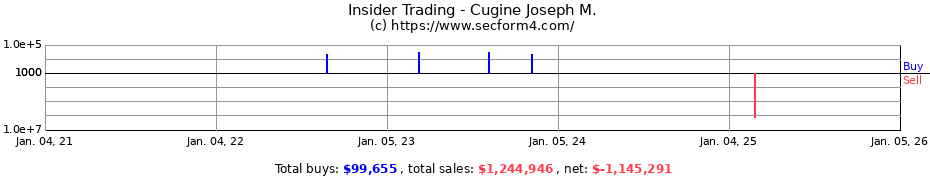 Insider Trading Transactions for Cugine Joseph M.