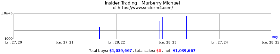 Insider Trading Transactions for Marberry Michael