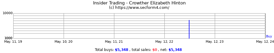 Insider Trading Transactions for Crowther Elizabeth Hinton