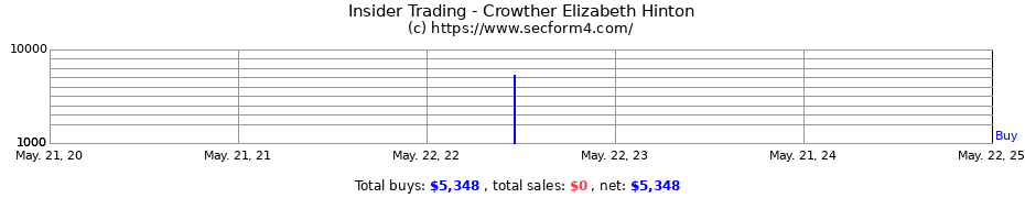 Insider Trading Transactions for Crowther Elizabeth Hinton