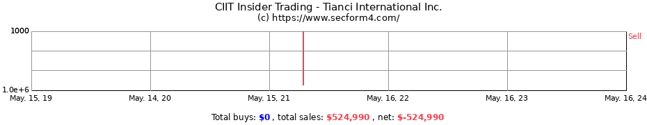 Insider Trading Transactions for Tianci International Inc.