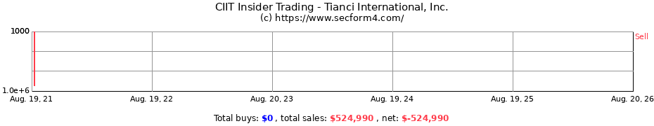 Insider Trading Transactions for Tianci International, Inc.