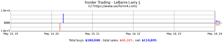 Insider Trading Transactions for LeBarre Larry J.