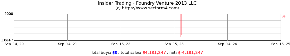 Insider Trading Transactions for Foundry Venture 2013 LLC