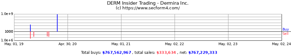 Insider Trading Transactions for DERMIRA INC 