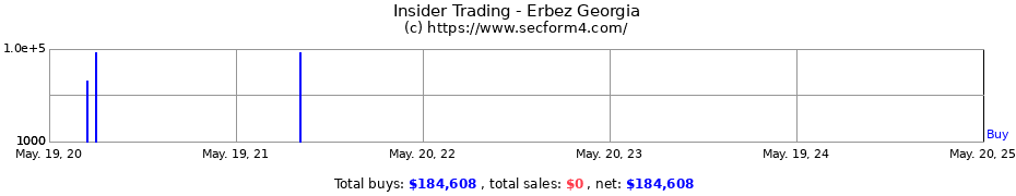 Insider Trading Transactions for Erbez Georgia