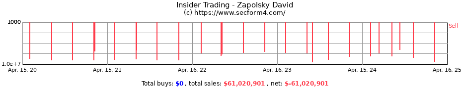 Insider Trading Transactions for Zapolsky David