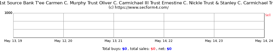 Insider Trading Transactions for 1st Source Bank T'ee Carmen C. Murphy Trust Oliver C. Carmichael III Trust Ernestine C. Nickle Trust & Stanley C. Carmichael Trust U/A dtd 3/22/57