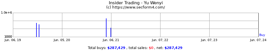Insider Trading Transactions for Yu Wenyi