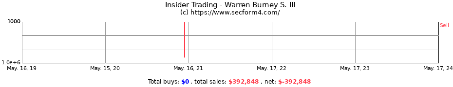 Insider Trading Transactions for Warren Burney S. III