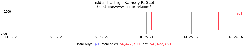 Insider Trading Transactions for Ramsey R. Scott