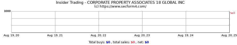 Insider Trading Transactions for CORPORATE PROPERTY ASSOCIATES 18 GLOBAL INC