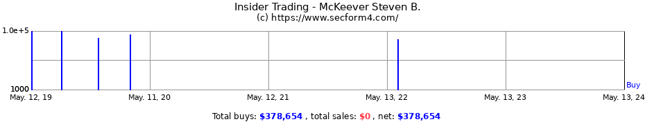 Insider Trading Transactions for McKeever Steven B.