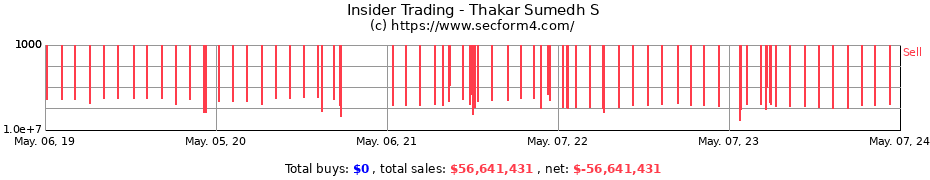 Insider Trading Transactions for Thakar Sumedh S