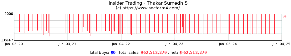 Insider Trading Transactions for Thakar Sumedh S