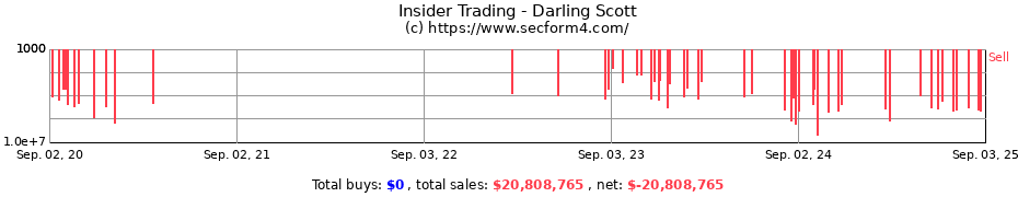 Insider Trading Transactions for Darling Scott