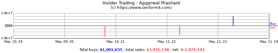 Insider Trading Transactions for Aggarwal Prashant