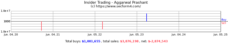 Insider Trading Transactions for Aggarwal Prashant