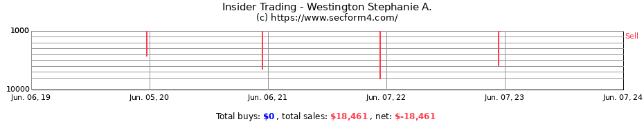 Insider Trading Transactions for Westington Stephanie A.