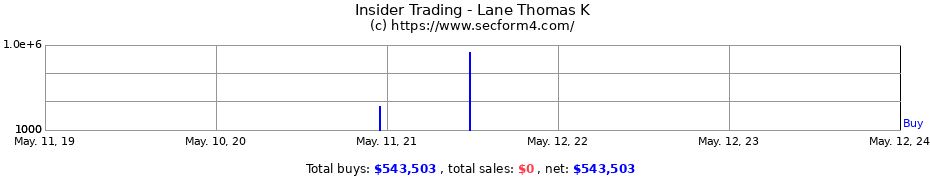 Insider Trading Transactions for Lane Thomas K