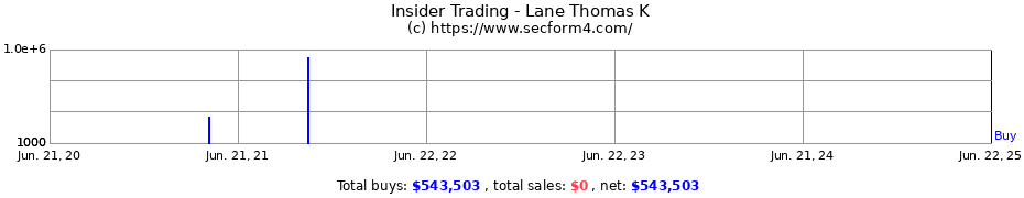 Insider Trading Transactions for Lane Thomas K