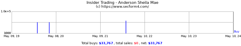 Insider Trading Transactions for Anderson Sheila Mae