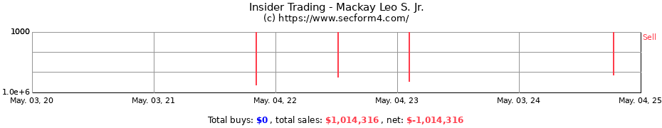 Insider Trading Transactions for Mackay Leo S. Jr.