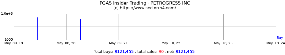 Insider Trading Transactions for Petrogress, Inc.