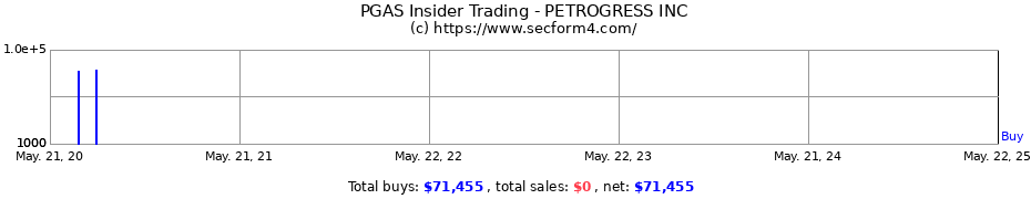Insider Trading Transactions for Petrogress, Inc.