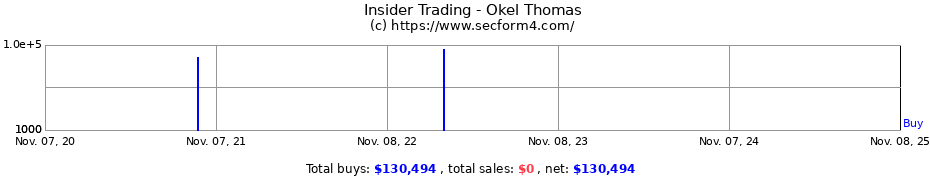 Insider Trading Transactions for Okel Thomas