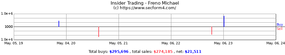 Insider Trading Transactions for Freno Michael