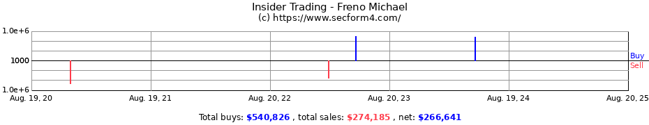 Insider Trading Transactions for Freno Michael