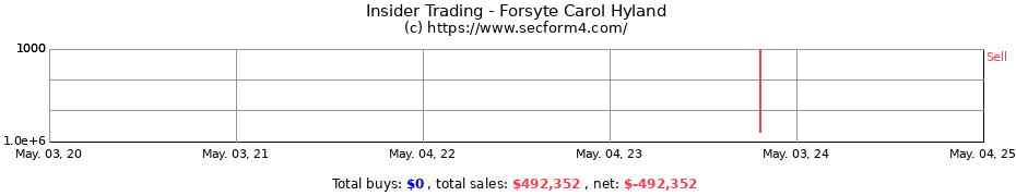 Insider Trading Transactions for Forsyte Carol Hyland