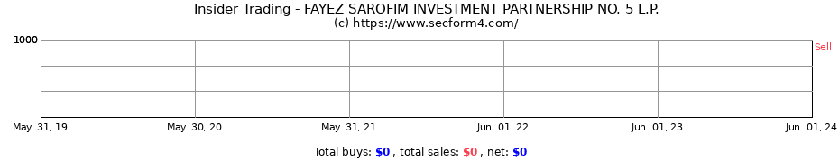 Insider Trading Transactions for FAYEZ SAROFIM INVESTMENT PARTNERSHIP NO. 5 L.P.