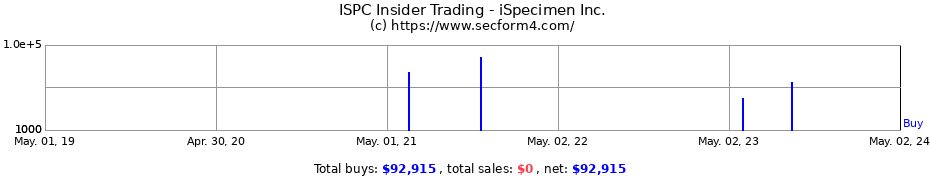 Insider Trading Transactions for iSpecimen Inc.