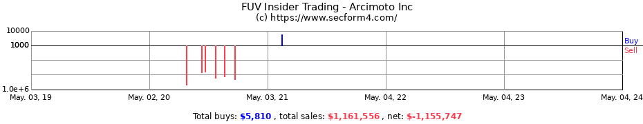 Insider Trading Transactions for Arcimoto Inc
