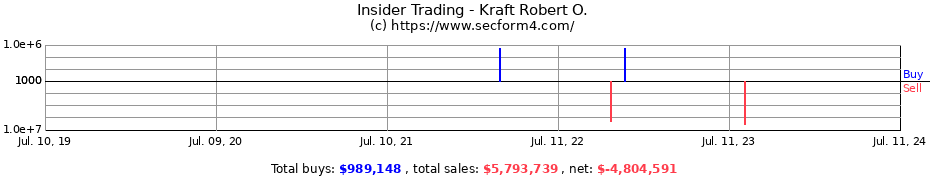 Insider Trading Transactions for Kraft Robert O.
