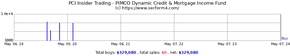 Insider Trading Transactions for PIMCO DYNAMIC CREDIT INCOME FD