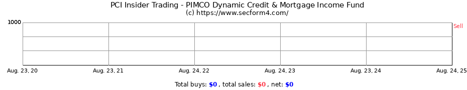 Insider Trading Transactions for PIMCO Dynamic Credit & Mortgage Income Fund