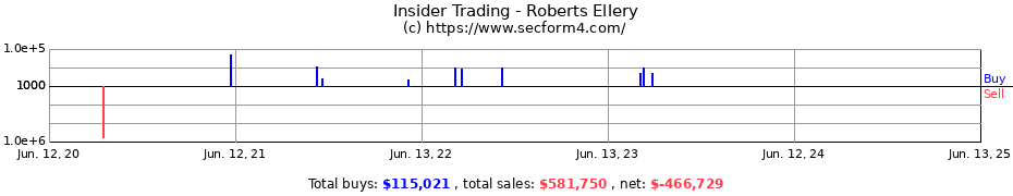 Insider Trading Transactions for Roberts Ellery