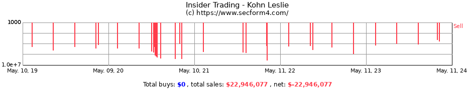 Insider Trading Transactions for Kohn Leslie