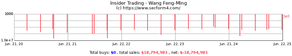 Insider Trading Transactions for Wang Feng-Ming