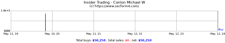Insider Trading Transactions for Conlon Michael W
