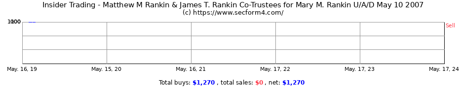 Insider Trading Transactions for Matthew M Rankin & James T. Rankin Co-Trustees for Mary M. Rankin U/A/D May 10 2007